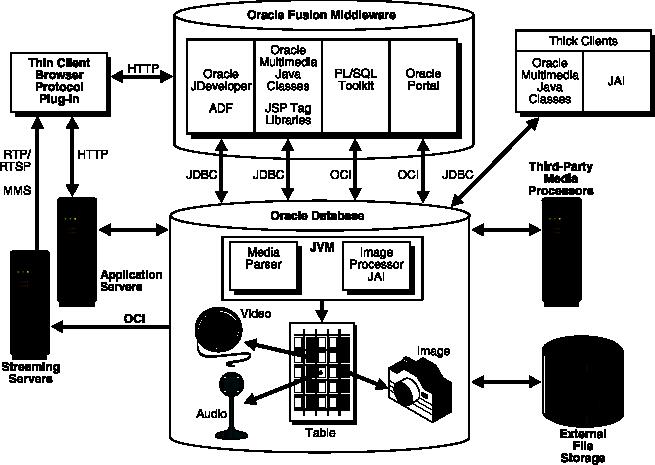 Oracle Multimedia architektura Uložení