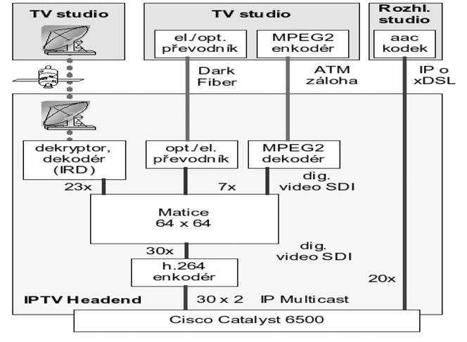 4.1 Podsystém akvizice signálů Slouží k příjmu televizního a rozhlasového signálu. Signál rozhlasových stanic je přebírán přímo ve studiu.