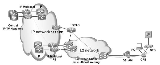 Koncepce distribuční sítě IP TV je znázorněno na obrázku 2. STB a PC zákazníka je připojeno k samostatným portům CPE.