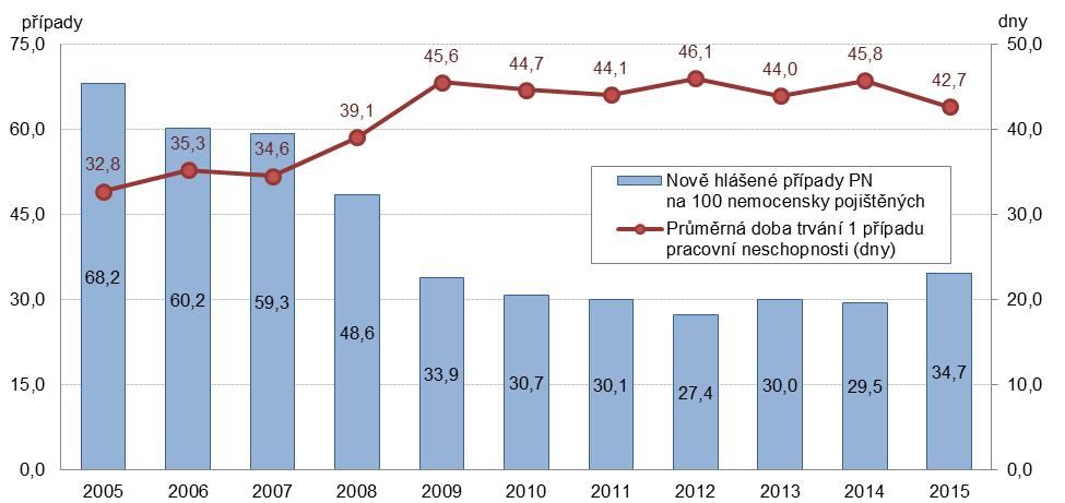 Výdaje na peněžitou pomoc v mateřství (a s odstupem několika let i výdaje na ošetřovné) jsou ovlivňovány vývojem počtu živě narozených dětí.