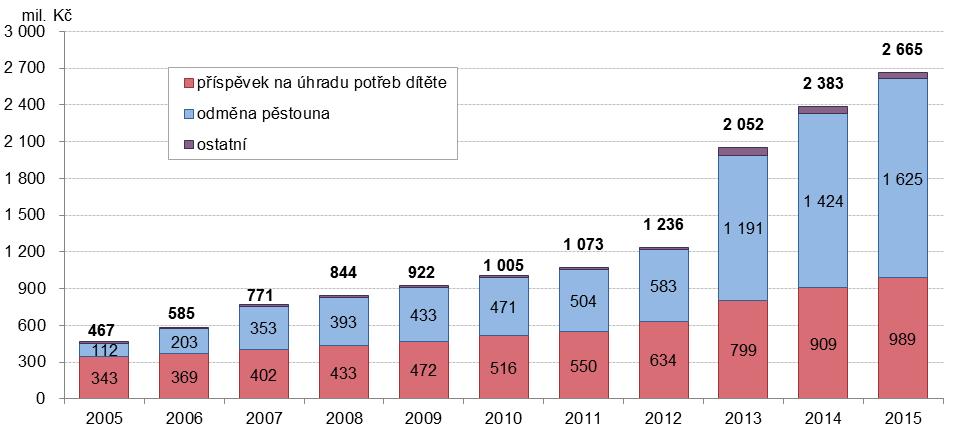 Dávky pěstounské péče v roce 2015 Dávky pěstounské péče, které byly do konce roku 2012 také upraveny zákonem č.117/1995 Sb., o státní sociální podpoře, jsou od roku 2013 obsaženy v zákoně č.