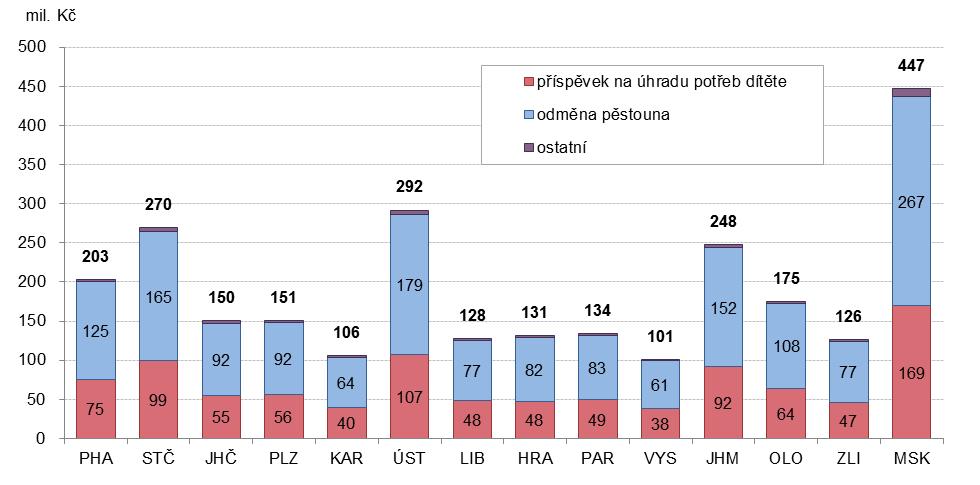 Výdaje na dávky pěstounské péče se výrazně zvýšily od roku 2013, kdy došlo ke změnám v právní úpravě těchto dávek.