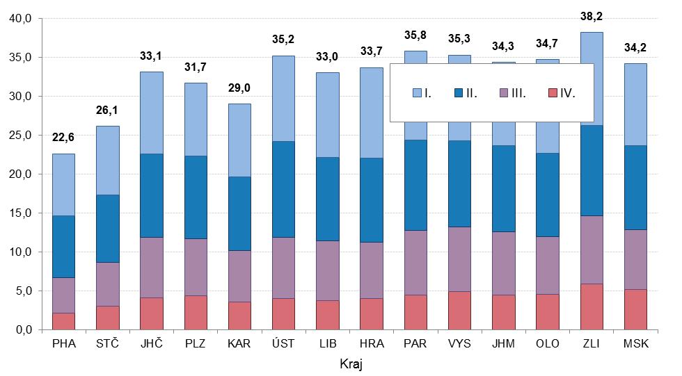 péči na 1000 obyvatel. Zhruba stejné jsou počty vyplácených příspěvků na péči pro závislost I. a II.