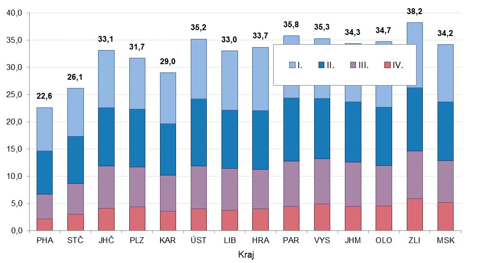 péči na 1000 obyvatel. Zhruba stejné jsou počty vyplácených příspěvků na péči pro závislost I. a II.