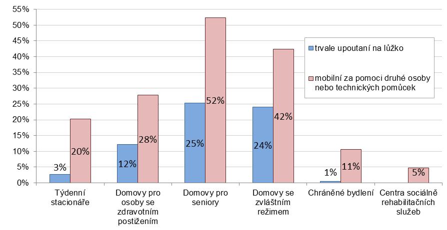 sociálních služeb, ale není jejich poskytovatelem, s výjimkou pěti specializovaných ústavů sociální péče, jejichž zřizovatelem je MPSV.