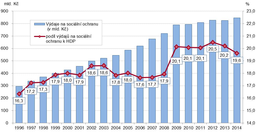 Graf 7:1 Výdaje na sociální ochranu a jejich podíl k HDP Pozn.: Výdaje na sociální ochranu včetně administrativních nákladů.