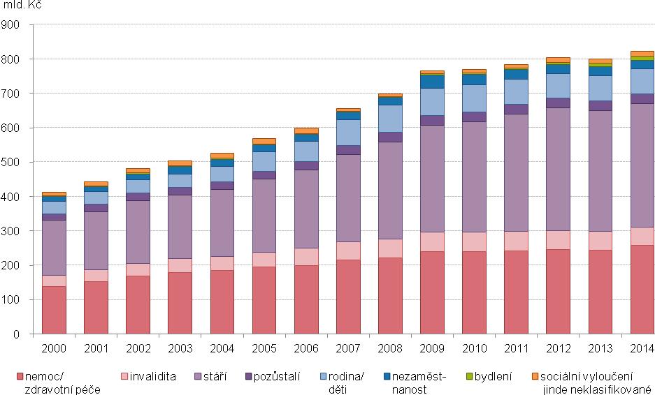 tvořila 44 % výdajů (360 mld. Kč). Druhou výdajově významnou funkcí sociální ochrany je nemoc/zdravotní péče, na níž bylo spotřebováno 31 % (258 mld. Kč) celkových výdajů.