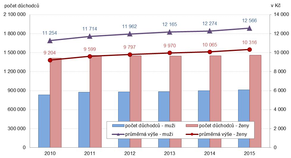 Graf 1.3 Plné starobní důchody podle pohlaví - počet důchodců a průměrná výše důchodu v Kč Pozn.