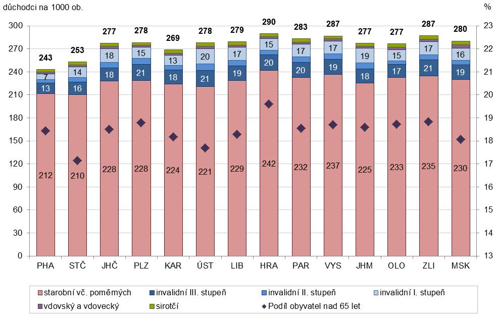 Zdroj dat: ČSSZ, ČSÚ Počty důchodců v jednotlivých krajích jsou z největší části dány velikostí daného kraje a dále věkovou a pohlavní strukturou jeho obyvatel.