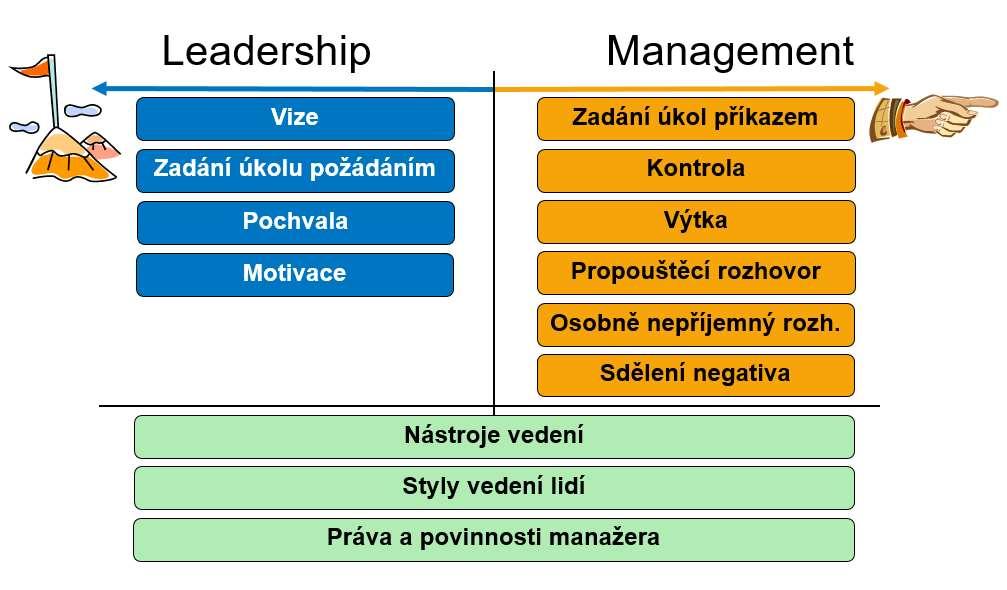 I200 - Manažerská akademie 1 - práce s jednotlivcem Kurz účastníkům přináší přehled o tom, co to znamená být výborným vedoucím pracovníkem v IT firmě.