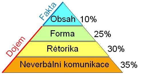 Tato dovednost objektivní sebereflexe umožňuje další zlepšování účastníka po skončení kurzu. Mistrovství v prezentaci dosáhne člověk pouze dílčím zlepšením po každé realizované prezentaci.