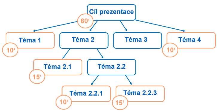 I351 Presales prezentace IT řešení Presales prezentace je v obchodě kritickým bodem. Může zhatit doposud skvěle obchodně vybudovanou pozici, ale také pomoci outsiderovi se vyšvihnout do čela zájmu.