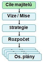 Účastníkům to umožní zdokonalit jejich stávající systém strategického řízení, nebo postupně systém začít do společnosti zavádět.