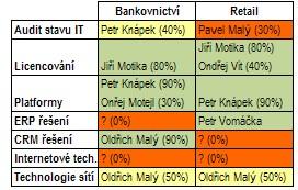 S2.3.1. Sestavení znalostní mapy společnosti Nositeli znalostí jsou lidé. Ve středně velké nebo rozsáhlé organizaci často potřebná znalost pro řešení konkrétní situace leží, jen se o ní neví.