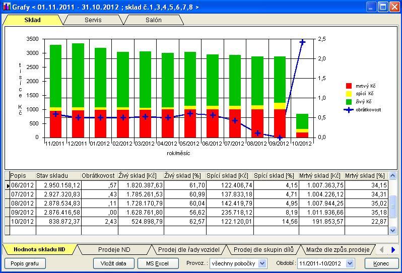 2.6 ZOBRAZENÍ GRAFŮ Jednotlivé grafy se zobrazují podle modulů Sklad, Servis, Salón výběrem záložek v horní části tabulky s grafy. V rámci modulu si vybíráte grafy podle záložek v dolní části tabulky.