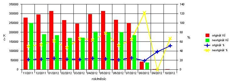 Marže dle dodavatele Poměr výše marže originál a neoriginální díly vyjádřen v Kč a v %.