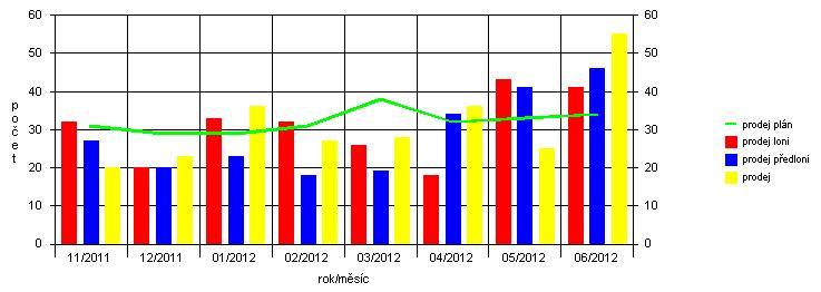 3.3 GRAFY SALÓNU Prodej hlavní značky Počet prodaných vozidel hlavní značky za jednotlivé měsíce za období posledního roku včetně prodeje za stejný