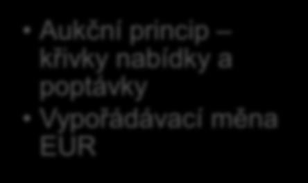 CZK Denní trh Vnitrodenní trh Trh s