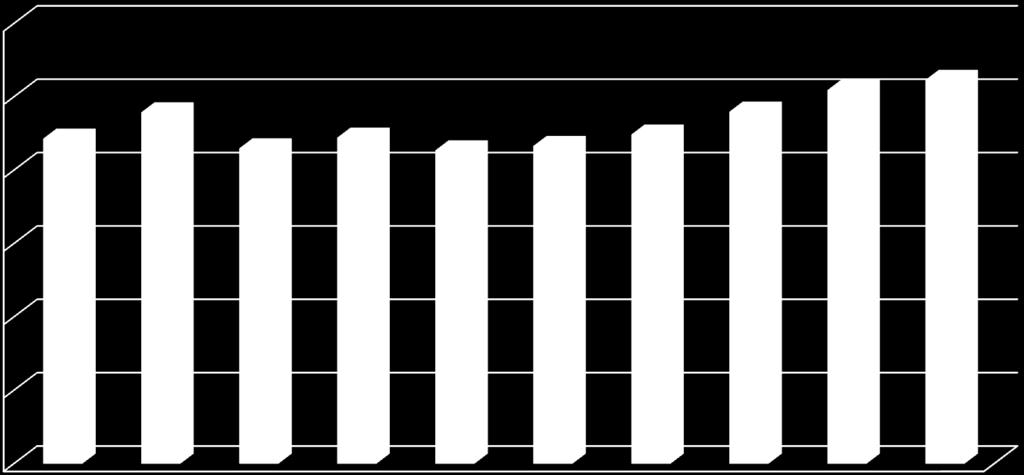 Hospodářské výsledky v roce 2016 Čisté tržby 5,231 mld. Kč meziroční nárůst o 2,7 % (o 139 mil. Kč) 6 000 5 231 Tržby v tis.