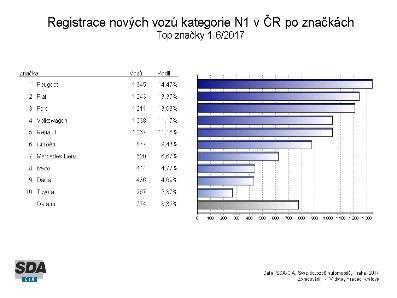 První je značka Peugeot s 1 345 ks registrovaných lehkých užitkových automobilů (14,47%), následují Fiat - 1 243 ks (13,37%), Ford - 1 211 ks (13,03%), Volkswagen - 1 038 ks (11,17%), Renault - 1 037