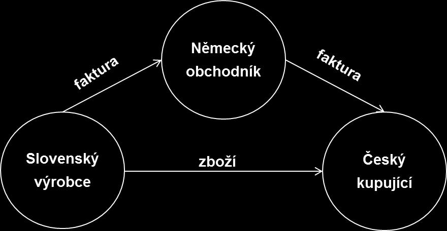 řádcích. 3 a 43 v případě, že se jedná o zboží, které podléhá základní sazbě DPH, a na řádcích č. 4 a 44 v případě, že se jedná o zboží, které podléhá snížené sazbě DPH).