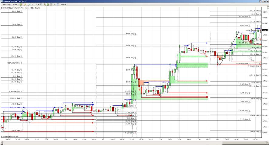 Price Action Představení Vizualizace Price Action v sobě obsahuje 4 nástroje, které se přehledně zobrazují v klasickém cenovém grafu (svíčkový / čárkový).