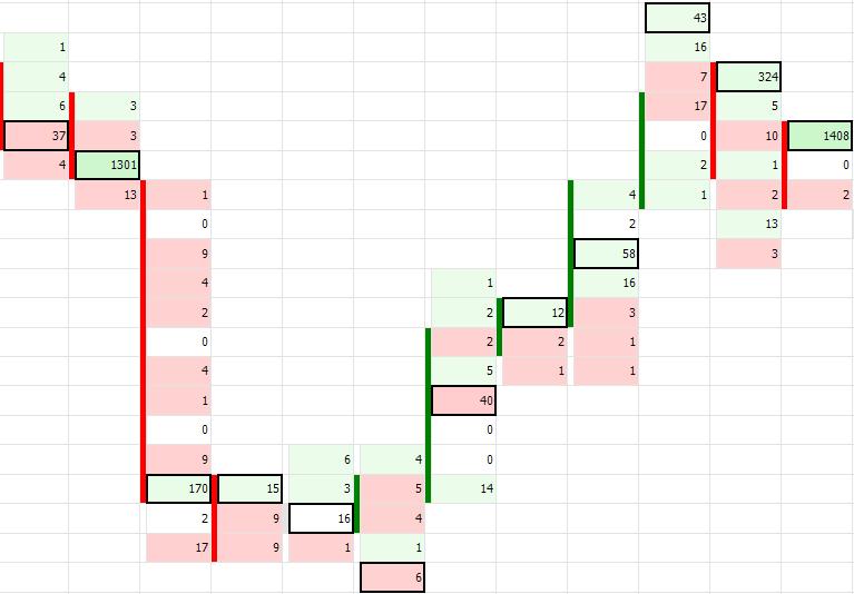 o High/Low Volume Toto zobrazení vybarvuje celou svíčku vzhledem k referenci. Touto referencí je cena, na které v rámci svíčky proběhl největší počet obchodů.