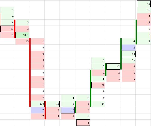 o Volume Histogram Toto zobrazení je vizuálně dosti odlišné od všech předchozích. Jedná se o takzvaný histogram objemů obchodů.