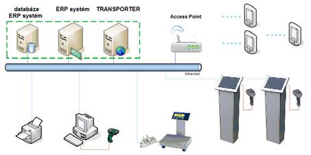 firem tisková řešení pro potřeby BarCode on-line i off-line řešení ERP konektivita (rodina TRANSPORTERŮ) Řešení pro automatické pořízení produkčních, administrativních a logistických dat v