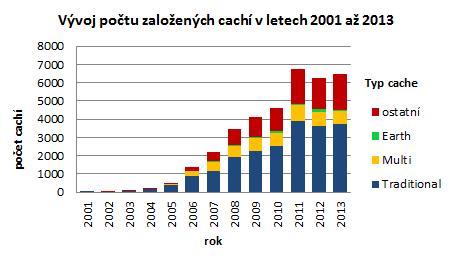 vrcholu v roce 2011, kdy bylo v České republice založeno téměř 7 000 cachí.