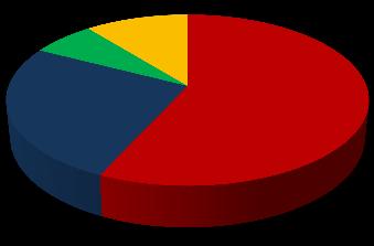 Co Vás ke hře nejvíce motivuje? 57; 11% 35; 6% 136; 26% 300; 57% poznávání nových míst radost ze hry přátelé se společnými zájmy jiné Obr. 7.