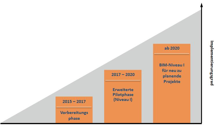 Ve třech stupních k digitální výstavbě První stupeň (do 2017) popisuje přípravnou fázi, ve které jsou s využitím BIM procesů realizovány a vědecky vyhodnoceny první pilotní projekty BIM.