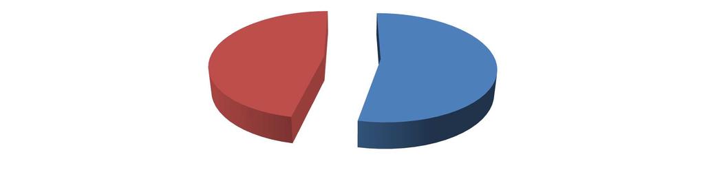 Pozice ve firmě 20% 7% 27% A.