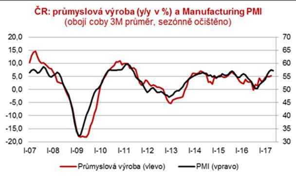 akceleruje (v souladu s globálním trendem) tažen zejména automobilovým průmyslem