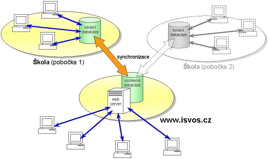 ČÁST II - Architektura systému Systém ISvoš je navržen tak, aby umožnil uživatelům přístup do informačního systému i ze vzdálených počítačů, připojených do celosvětové sítě Internet.