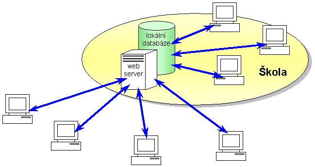 ČÁST II - Architektura systému Druhá varianta (obr. 2) spojuje lokální a vzdálenou databázi do jedné, čímž odpadá proces synchronizace a dostupná data jsou neustále aktuální.