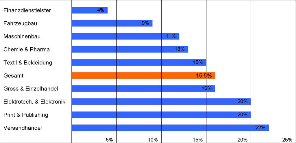 VÝZNAM LOGISTIKY Odhaduje se, že všechny (soukromé a veřejné) náklady na logistiku činí 15 20% hrubého domácího produktu Podíl nákladů u jednotlivých výrobků se pohybuje v rozmezí 5 25% celkových