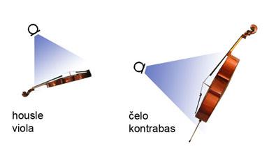 Zoufalý aranžér XXVI - smyčcové nástroje Tip2: Pro simulaci pizzicata použijeme sinusový signál a ADSR nastavíme na krátký perkusní průběh - viz Obr. 4: Porovnání průběhů signálů. Odkud zvuk vychází?