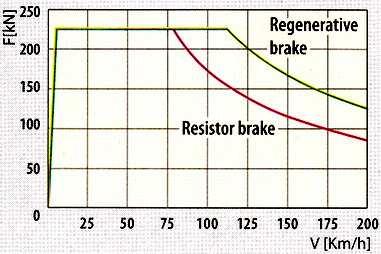Diplomová práce Strana 20 Výkon i brzdná síla odporové EDB je pak kromě již zmiňovaného adhezního limitu omezena zejména možností chlazení brzdového odporníku.