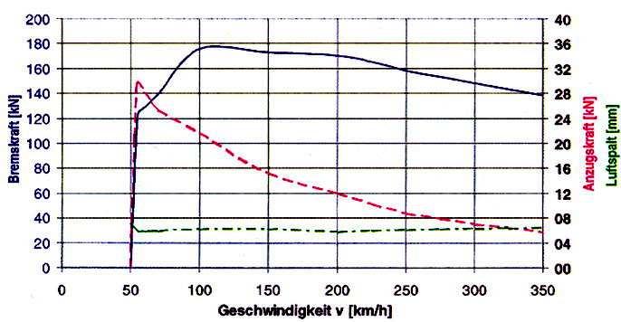 Diplomová práce Strana 35 Elektromagnety vestavěné v brzdovém trámci vytvářejí při průchodu elektrického proudu magnetické pole.