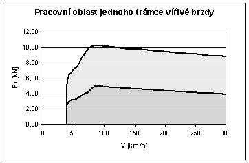 Diplomová práce Strana 61 Kotoučová brzda Obr. 37 Rozmezí použitelných brzdných sil vířivé brzdy Vypočítané parametry kotoučové brzdy vloženého vozu jednotky Velaro X shrnuje Tab.