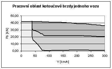 brzdná síla kotoučové brzdy na obvodu kol 41,96 kn/vůz Max. zpomalení odpovídající brzdné síle - 0,8 m.s -2 Max.