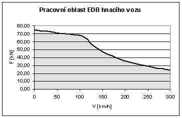 Diplomová práce Strana 65 Z nerovnosti vyplývá, že požadovanou brzdnou sílu je možné bez obtíží adhezně přenést.