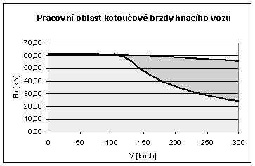 Diplomová práce Strana 66 Kotoučová brzda Vypočítané parametry kotoučové brzdy vloženého vozu jednotky Velaro X shrnuje Tab.