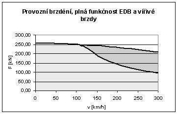 Diplomová práce Strana 67 1. Rekuperační EDB hnacích vozů 2. Vířivá kolejnicová brzda vložených vozů 3.