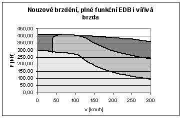 45 Rozdělení brzdné síly při situaci 3 V této provozní situaci se již na vyvíjení brzdné síly podílejí všechny instalované brzdové systémy.