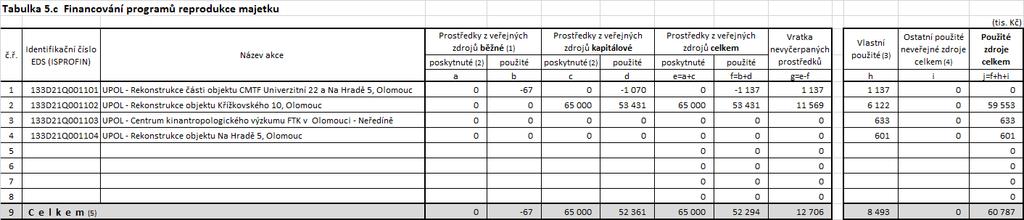 Největší objem finančních prostředků na vědu a výzkum představují prostředky získané z kapitoly MŠMT, a to celkem 749 080 tis. Kč, z toho běžné prostředky činí 744 110 tis. Kč a kapitálové 4 970 tis.