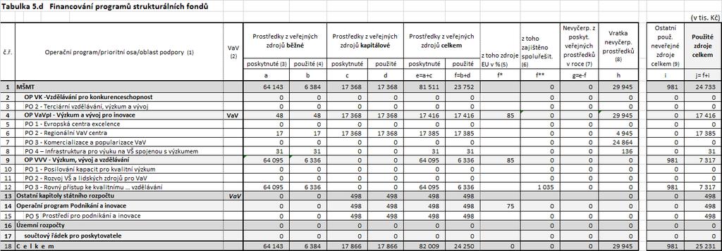 Celkový objem prostředků poskytnutých v rámci operačních programů činil v roce 2016 částku 82 009 tis. Kč,
