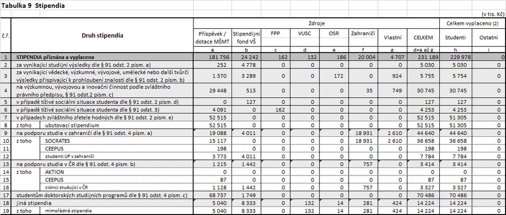 Celková výše vyplacených stipendií studentům za UP činila 229 978 tis. Kč. Nejvyšší podíl na vyplacených stipendiích představují stipendia studentů doktorských studijních programů ve výši 70 486 tis.
