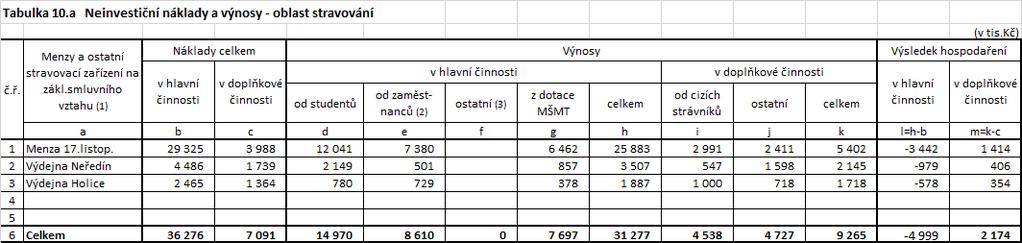 3.2 Koleje a menzy Tabulka 10 Neinvestiční náklady a výnosy - Koleje a menzy (KaM) Náklady v oblasti stravování byly v roce 2016 ve srovnání s rokem 2015 celkově o 1,5 mil. Kč vyšší (+ 3,6 %).